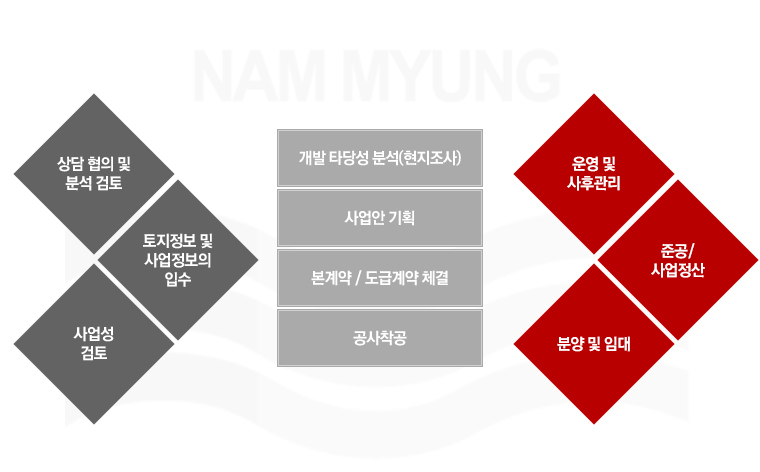 개발사업 다이어그램 이미지